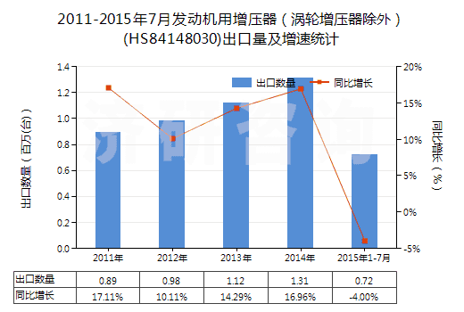 2011-2015年7月發(fā)動機用增壓器（渦輪增壓器除外）(HS84148030)出口量及增速統(tǒng)計